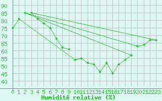 Courbe de l'humidit relative pour Wernigerode