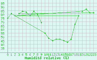 Courbe de l'humidit relative pour Istres (13)