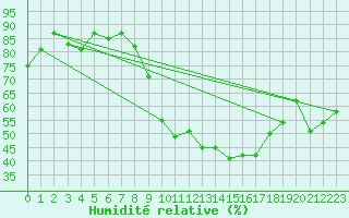 Courbe de l'humidit relative pour Mascara-Ghriss