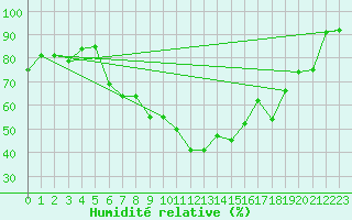 Courbe de l'humidit relative pour Feuchtwangen-Heilbronn
