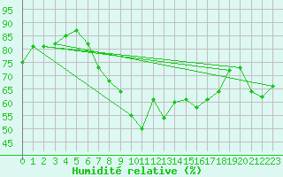 Courbe de l'humidit relative pour Thorney Island