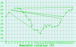 Courbe de l'humidit relative pour Coningsby Royal Air Force Base
