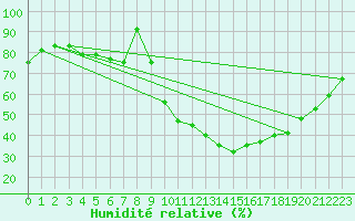 Courbe de l'humidit relative pour Trier-Petrisberg