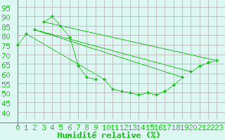 Courbe de l'humidit relative pour Lenzkirch-Ruhbuehl
