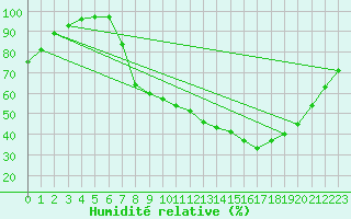 Courbe de l'humidit relative pour Mrida