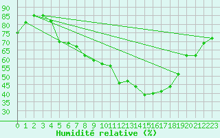 Courbe de l'humidit relative pour Gelbelsee
