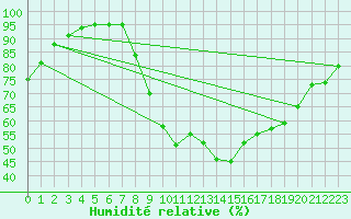 Courbe de l'humidit relative pour Navarredonda de Gredos
