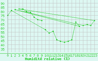 Courbe de l'humidit relative pour Vangsnes