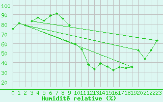 Courbe de l'humidit relative pour Chambry / Aix-Les-Bains (73)
