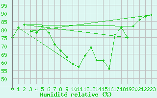 Courbe de l'humidit relative pour Eskdalemuir
