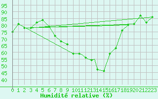 Courbe de l'humidit relative pour Yeovilton