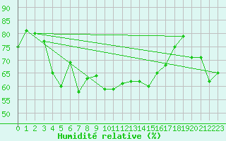 Courbe de l'humidit relative pour Nyhamn