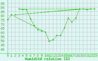 Courbe de l'humidit relative pour Hatay