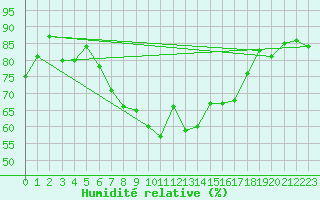 Courbe de l'humidit relative pour Mace Head