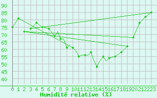 Courbe de l'humidit relative pour Casement Aerodrome