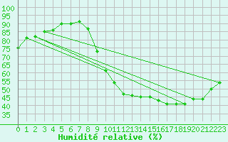 Courbe de l'humidit relative pour Montauban (82)
