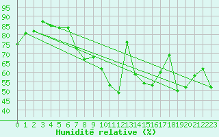 Courbe de l'humidit relative pour Salzburg / Freisaal
