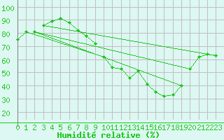 Courbe de l'humidit relative pour Giessen