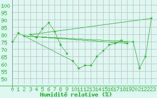 Courbe de l'humidit relative pour Herstmonceux (UK)