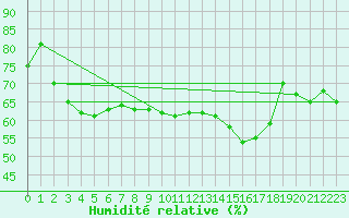 Courbe de l'humidit relative pour Toenisvorst