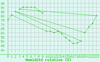 Courbe de l'humidit relative pour Sgur-le-Chteau (19)