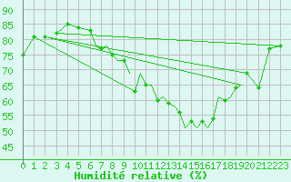 Courbe de l'humidit relative pour Gibraltar (UK)