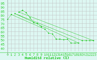 Courbe de l'humidit relative pour Caixas (66)