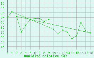 Courbe de l'humidit relative pour Marseille - Saint-Loup (13)