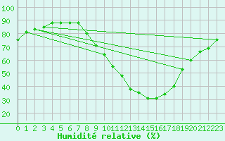 Courbe de l'humidit relative pour Ponferrada
