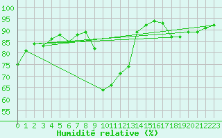 Courbe de l'humidit relative pour Douelle (46)