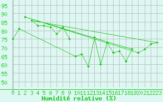 Courbe de l'humidit relative pour Logrono (Esp)