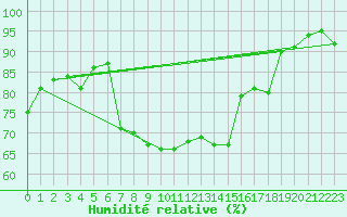Courbe de l'humidit relative pour Saint-Brieuc (22)