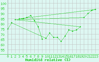 Courbe de l'humidit relative pour Rochefort Saint-Agnant (17)