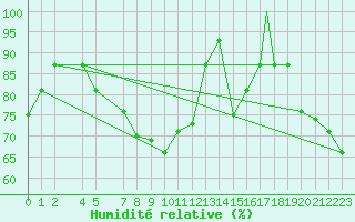 Courbe de l'humidit relative pour Reykjavik