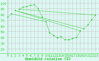 Courbe de l'humidit relative pour Angers-Beaucouz (49)