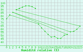 Courbe de l'humidit relative pour La Javie (04)