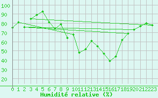 Courbe de l'humidit relative pour Thun