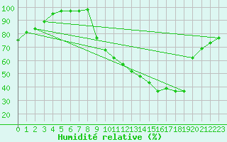 Courbe de l'humidit relative pour Trappes (78)