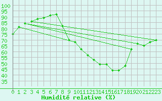 Courbe de l'humidit relative pour Molina de Aragn