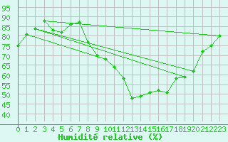 Courbe de l'humidit relative pour Formigures (66)