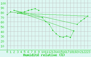 Courbe de l'humidit relative pour Castellbell i el Vilar (Esp)