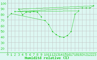 Courbe de l'humidit relative pour Chteaudun (28)