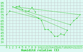 Courbe de l'humidit relative pour Logrono (Esp)