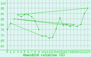 Courbe de l'humidit relative pour Brest (29)