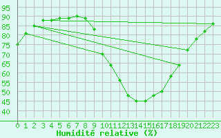 Courbe de l'humidit relative pour Fiscaglia Migliarino (It)