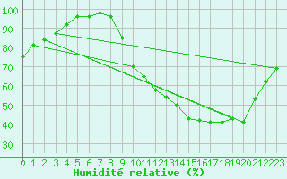 Courbe de l'humidit relative pour Bergerac (24)