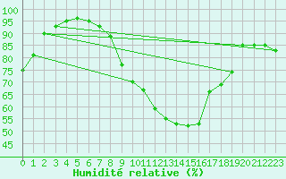 Courbe de l'humidit relative pour Shaffhausen