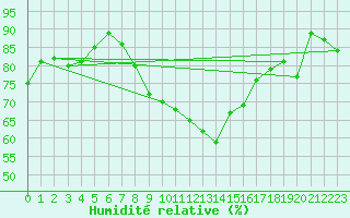 Courbe de l'humidit relative pour Melle (Be)