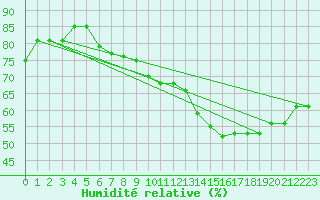 Courbe de l'humidit relative pour Spa - La Sauvenire (Be)