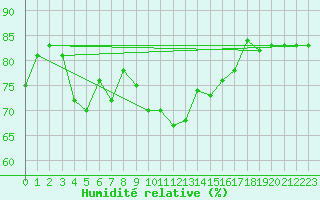 Courbe de l'humidit relative pour Hohrod (68)